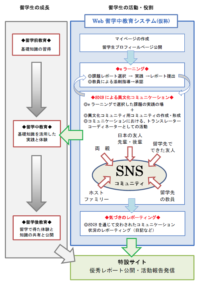 留学生教育システムの概要